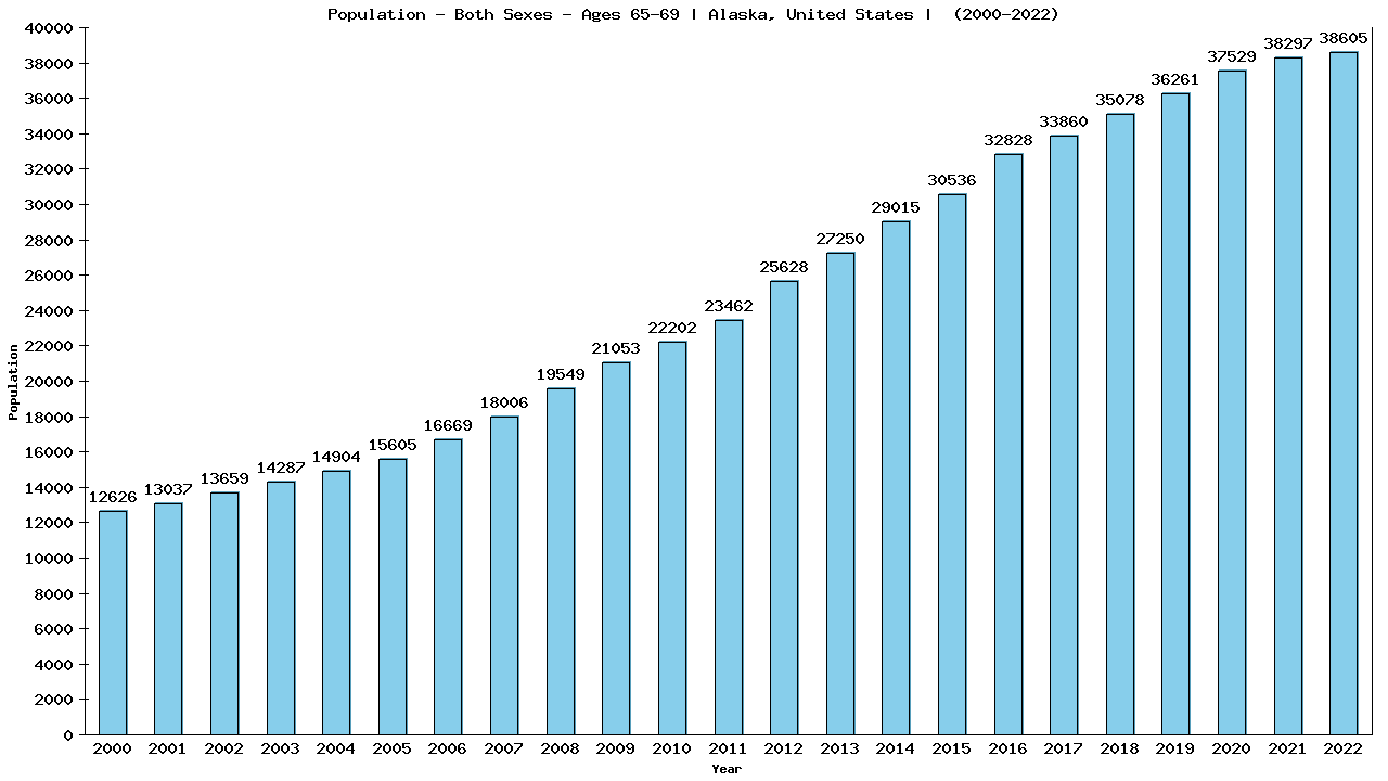 Graph showing Populalation - Elderly Men And Women - Aged 65-69 - [2000-2022] | Alaska, United-states